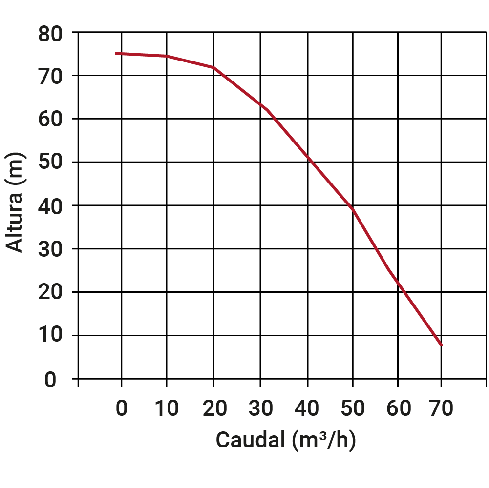 Gráfico de caudal contra altura de entrega de la motobomba 4 LD 640 LY-3