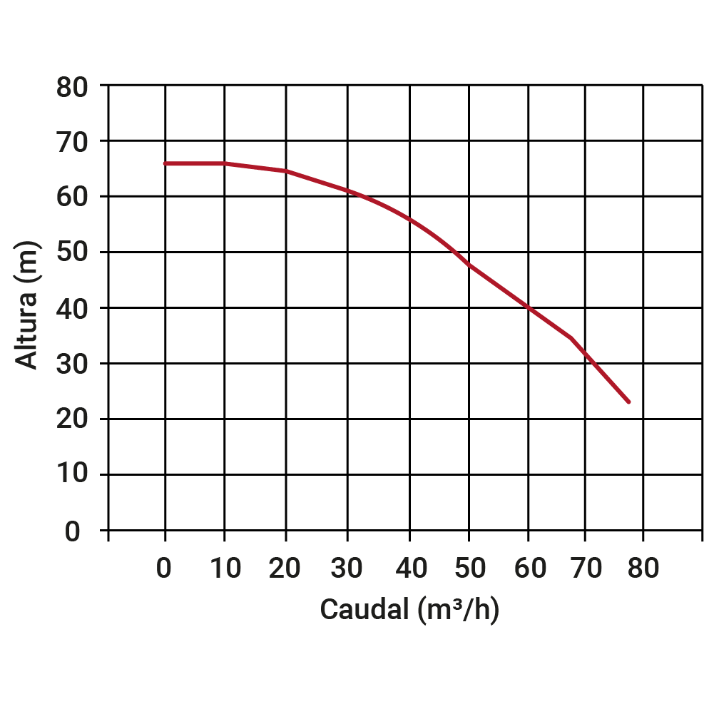 Gráfico de caudal contra altura de entrega de la motobomba 4 LD 820 LY-3