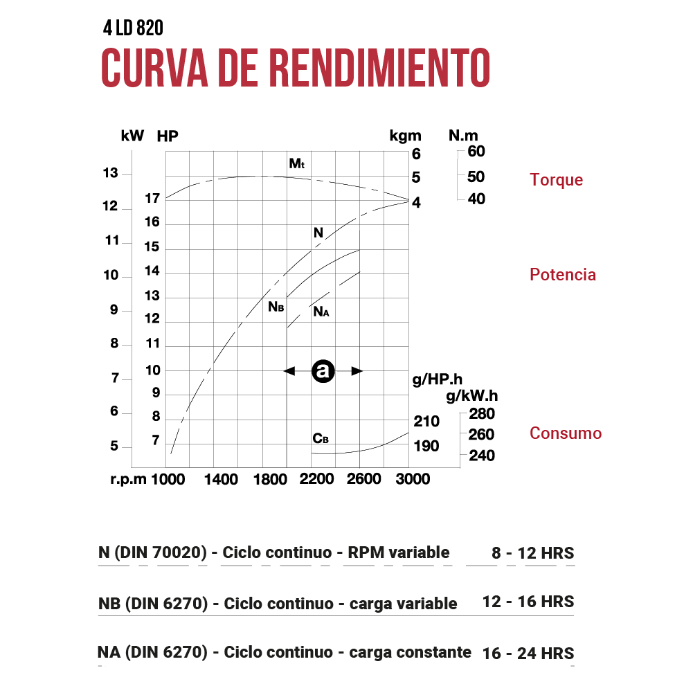 Gráfico de torque, potencia y consumo contra revoluciones del motor 4 LD 820